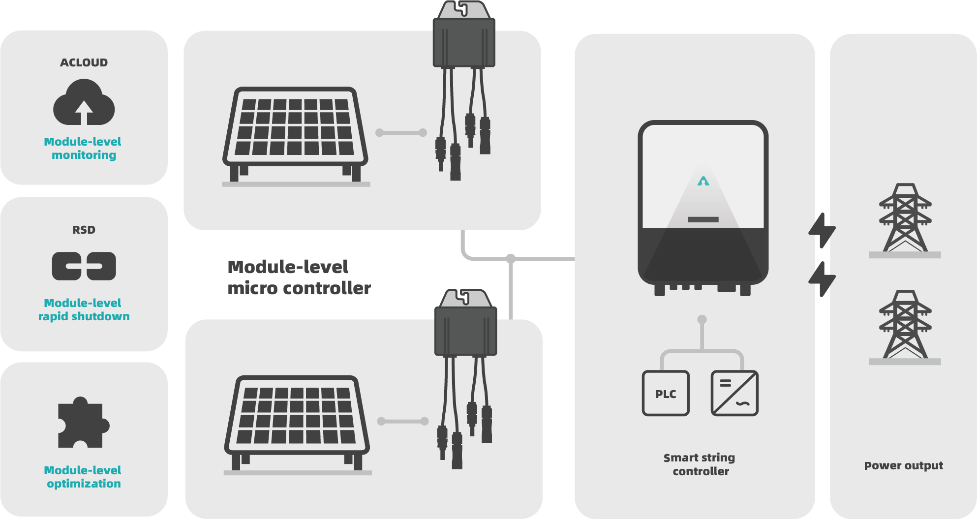 Complete 3-Gen module-level inverter